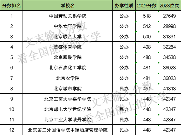 北京二本里最好的大学_二本北京学校排名_北京二本学校