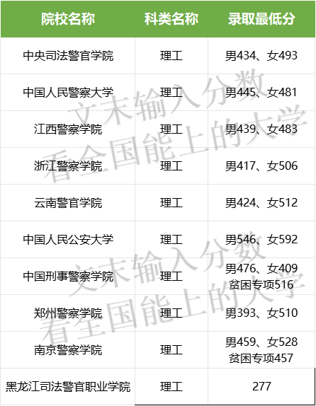 湖南警察学院2020录取分数_2023年湖南警察学院录取分数线(2023-2024各专业最低录取分数线)_湖南警察学院专业录取分数线