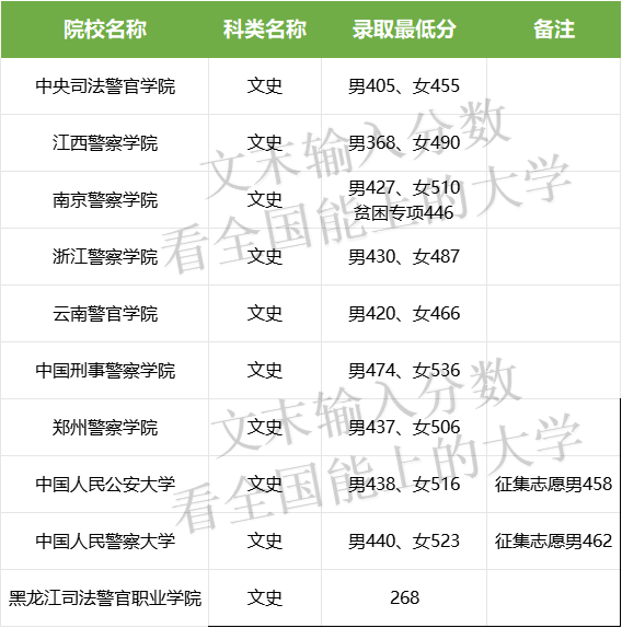 湖南警察学院专业录取分数线_湖南警察学院2020录取分数_2023年湖南警察学院录取分数线(2023-2024各专业最低录取分数线)