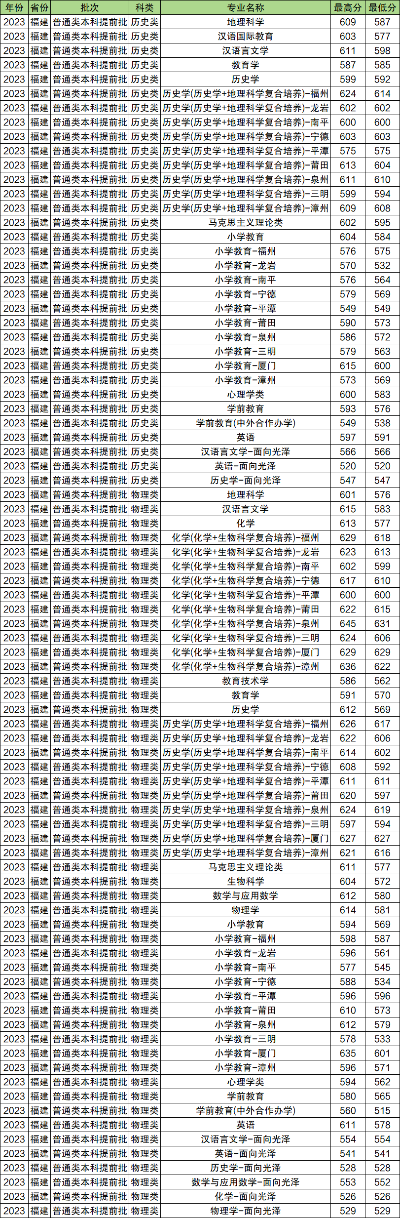 2023年華中師范大學錄取分數線(2023-2024各專業最低錄取分數線)_所有師范學校的錄取分數線_師范類大學最低錄取分數線