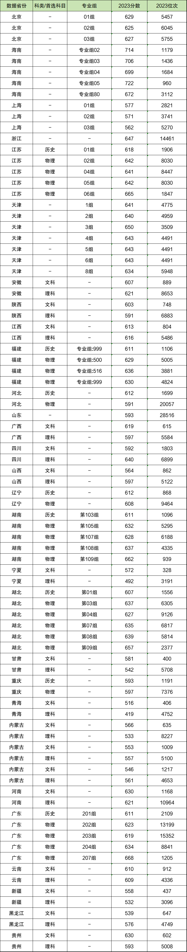 2023年中南民族大学录取分数线(2023-2024各专业最低录取分数线)_中南民族大学2021录取分数_中南民族大学高考录取分数线