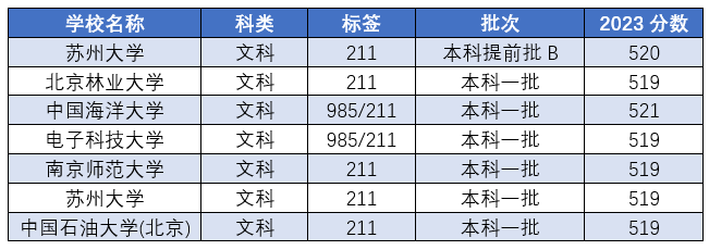 考大学分数浪费了50_几分可以考大学_520分可以报考什么大学