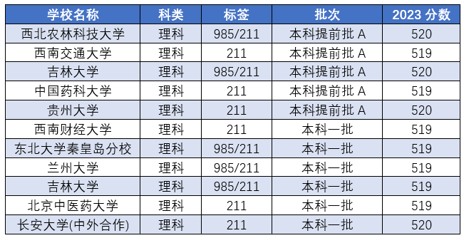 几分可以考大学_520分可以报考什么大学_考大学分数浪费了50