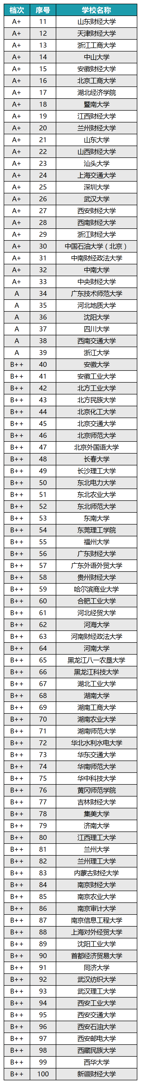 2023年会计学专业学校排名录取分数线_广东2019高考分数录取学校_录取大学看的专业分数