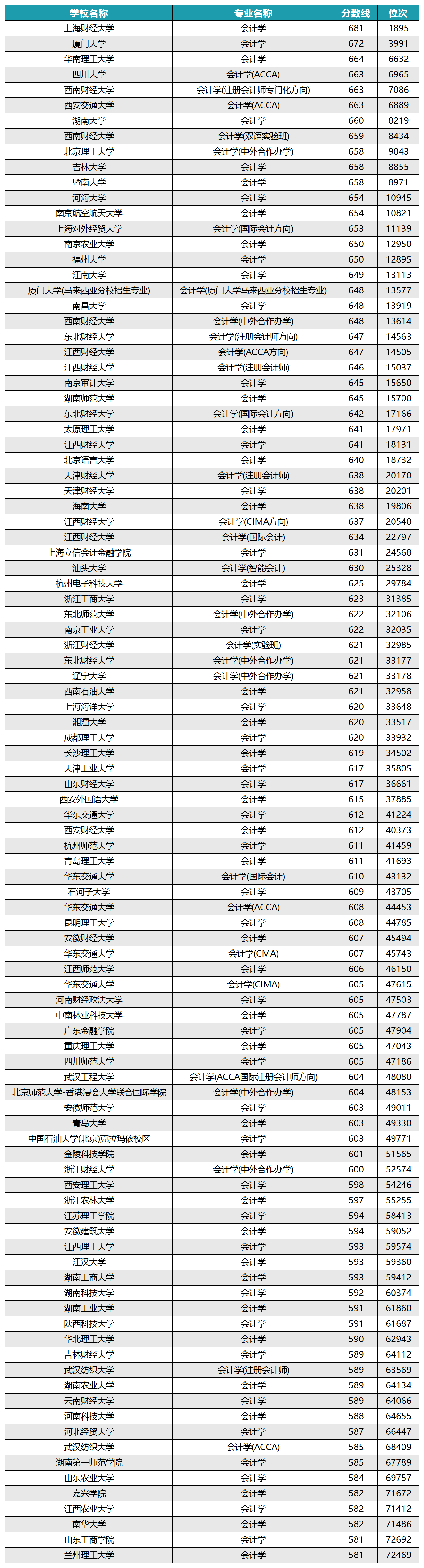 2023年会计学专业学校排名录取分数线_广东2019高考分数录取学校_录取大学看的专业分数