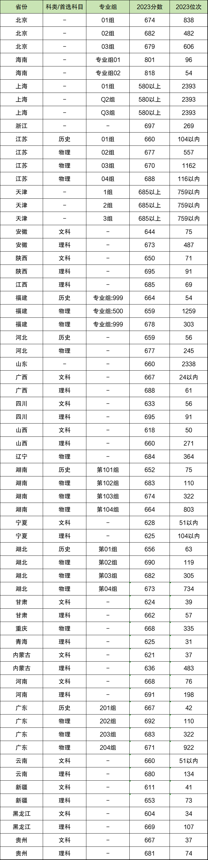 上海交通大学分数线图片