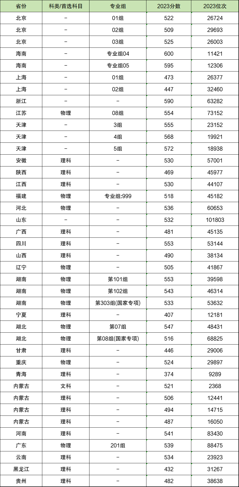 2023年中國人民公安大學錄取分數線(2023-2024各專業最低錄取分數線)_人民公安大學高考錄取分數線_人民公安大學最低錄取分數線