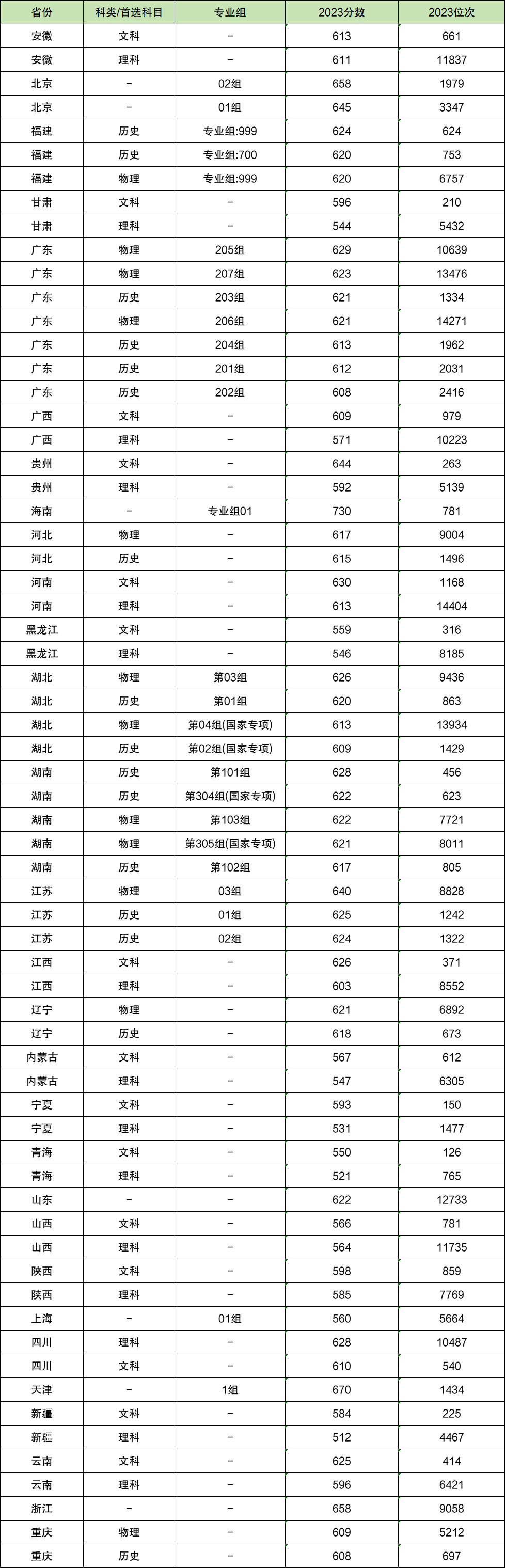 人民公安大學最低錄取分數線_人民公安大學高考錄取分數線_2023年中國人民公安大學錄取分數線(2023-2024各專業最低錄取分數線)