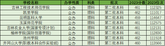 460分理科能上什么大學_理科460分可以報考哪些大學_理科生460分能去什么大學