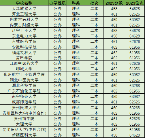 460分理科能上什么大学_理科生460分能去什么大学_理科460分可以报考哪些大学