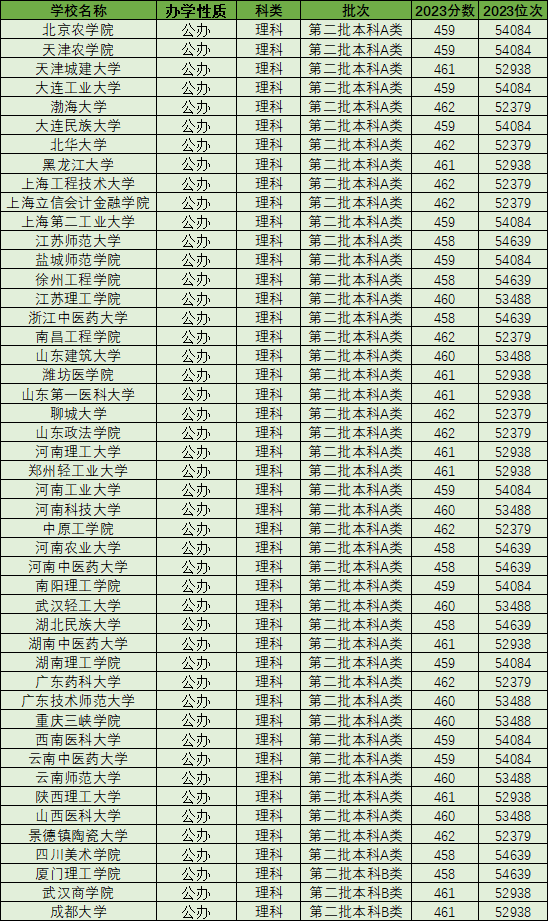 理科生460分能去什么大學_理科460分可以報考哪些大學_460分理科能上什么大學