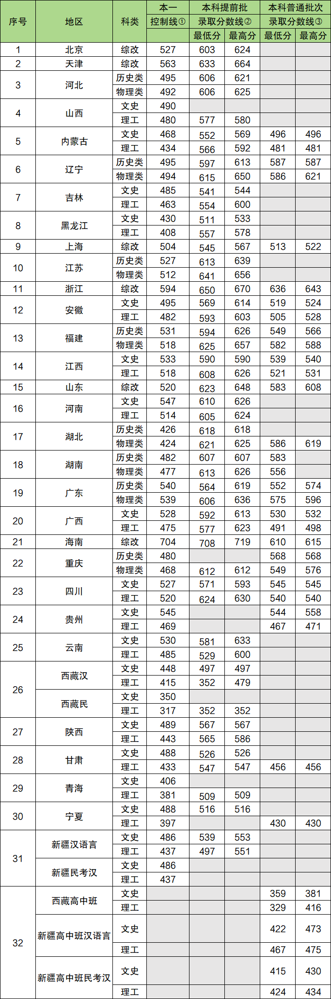 上海海关大学录取位次_2024年上海海关学院录取分数线(2024各省份录取分数线及位次排名)_上海海关高考分数线