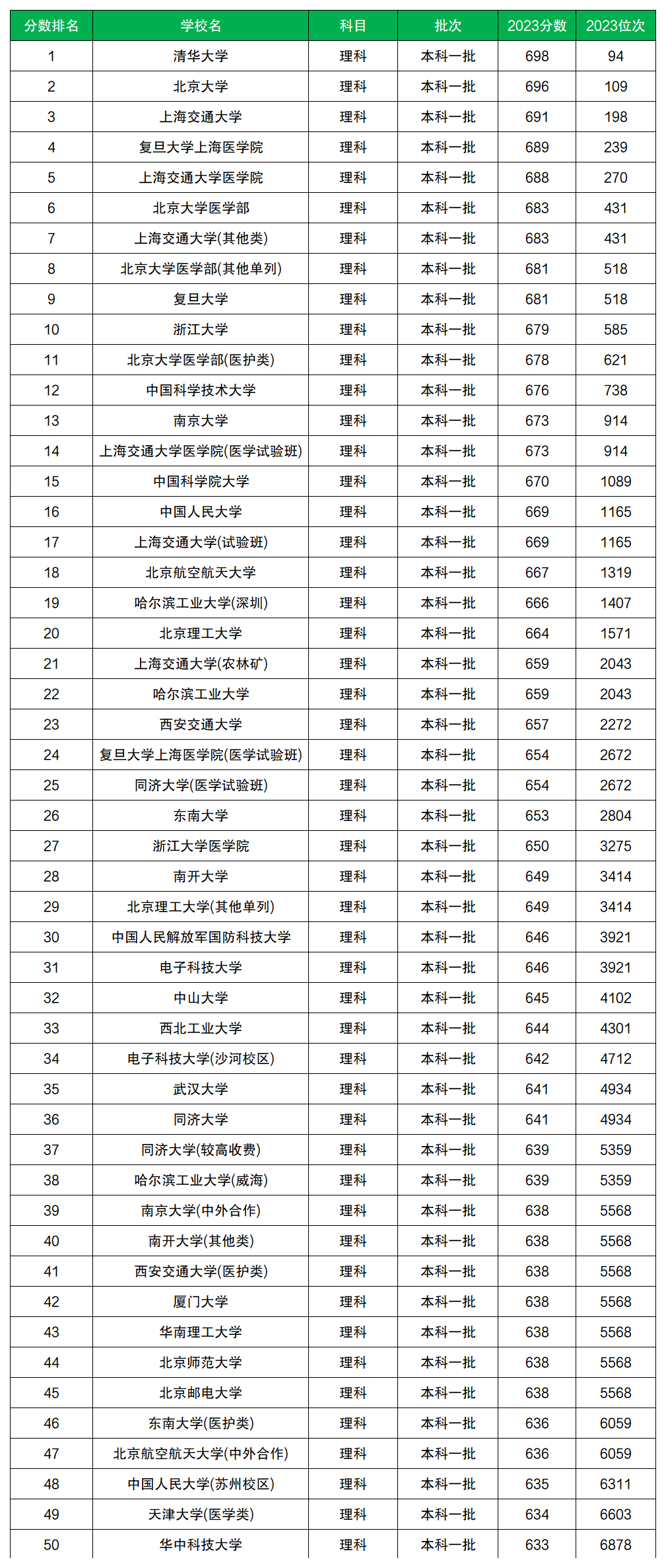 大学本科录取分数线2021_一本大学录取分数线_普通本科录取分数线