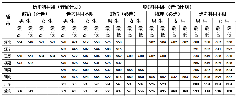 中央司法警官学院2023年录取分数线_中央警官司法学学院分数线_中央司法警察大学录取分数线