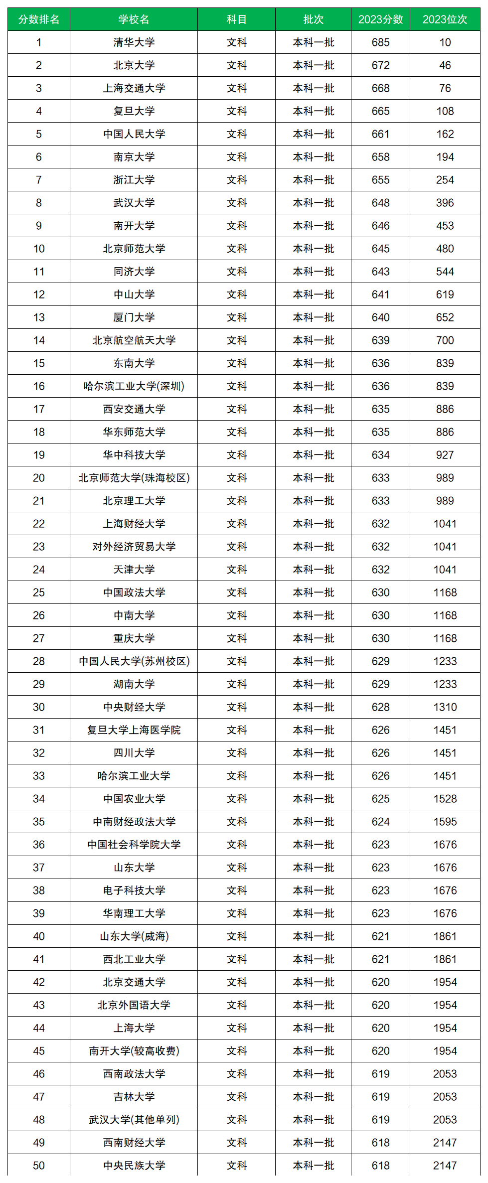 一本大学录取分数线_普通本科录取分数线_大学本科录取分数线2021