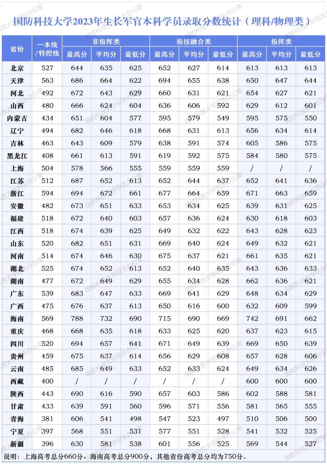 历政地可以报考军校吗？军校招生录取分数线排行