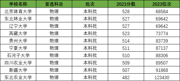 末流985名單_30所末流211大學名單_末流211大學名單最后30名