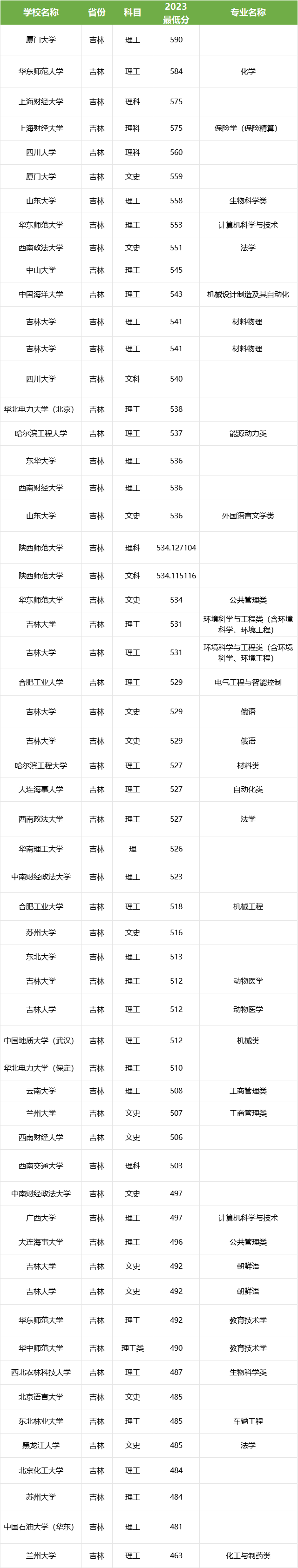 吉林省高考预计分数线_2024年吉林省高考分数线_吉林省今年的高考分数线