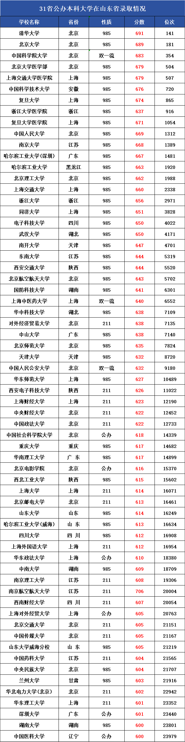 各院校录取分数线在全省位次_录取分数高校排名_2024年海德堡大学世界录取分数线（2024各省份录取分数线及位次排名）