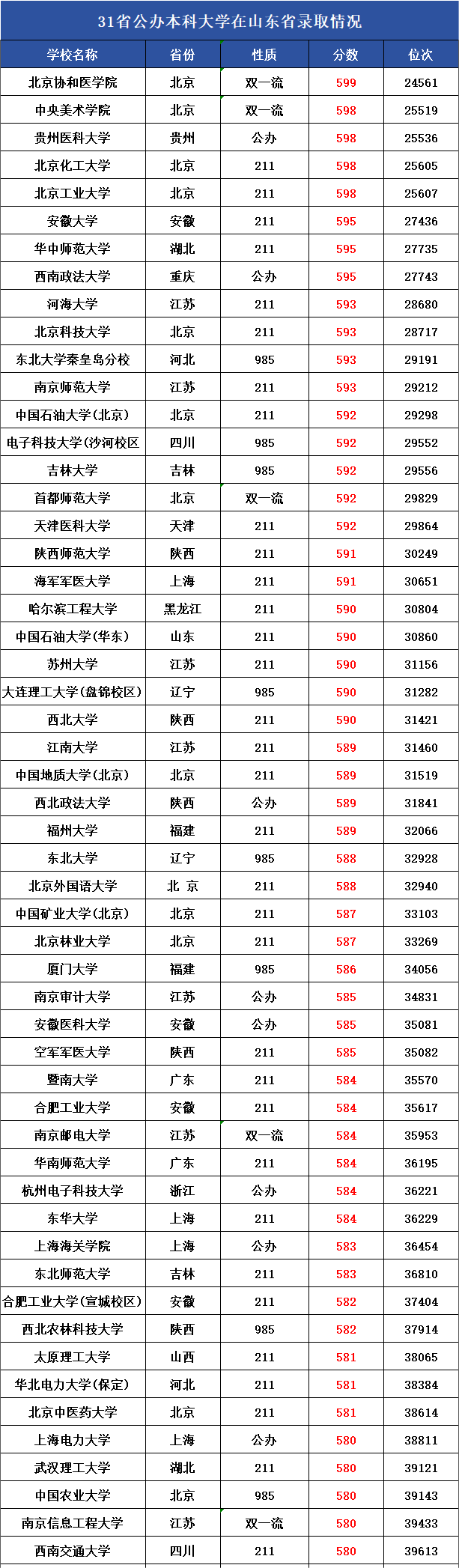 各院校录取分数线在全省位次_2024年海德堡大学世界录取分数线（2024各省份录取分数线及位次排名）_录取分数高校排名