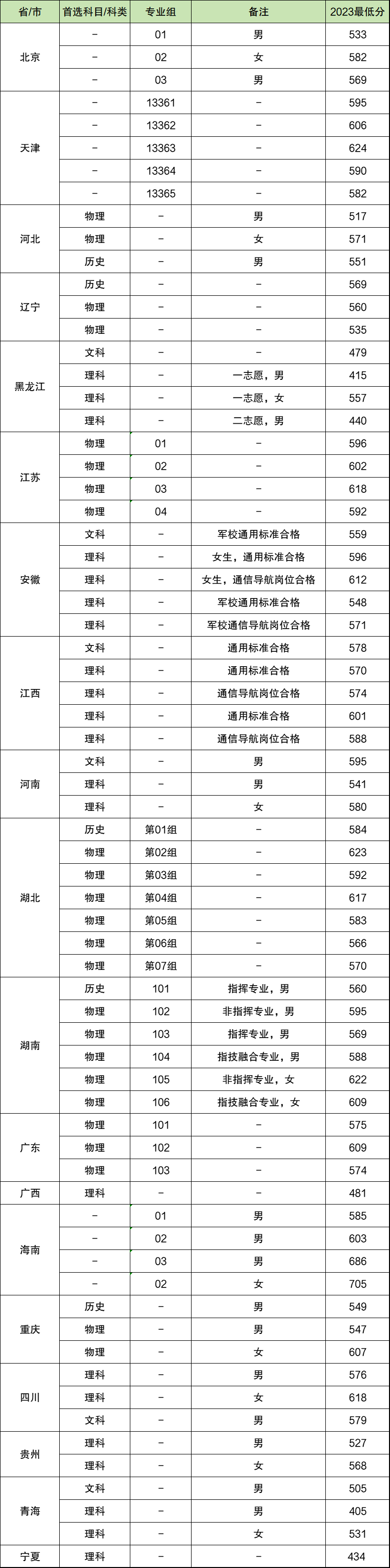 陆军工程大学分数图片