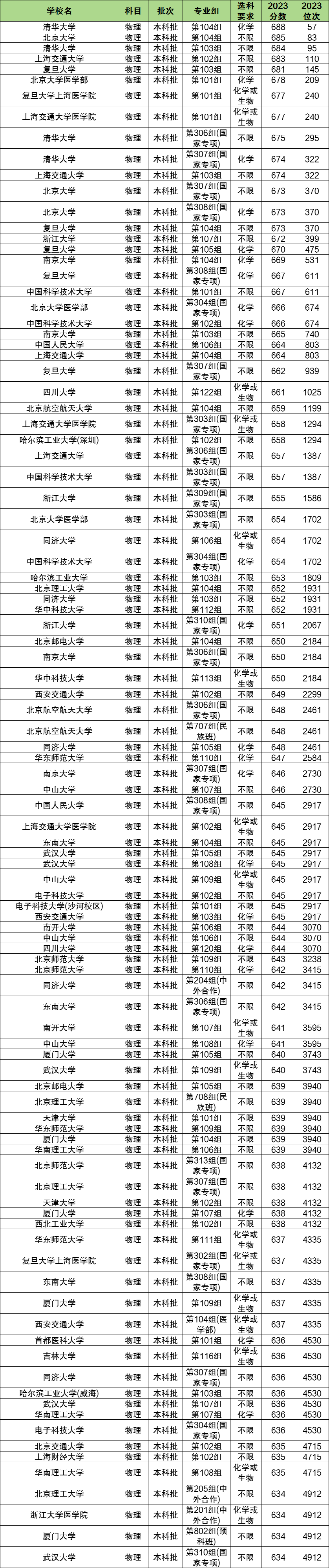 物化政多少分能上一本大学?500分可以吗?