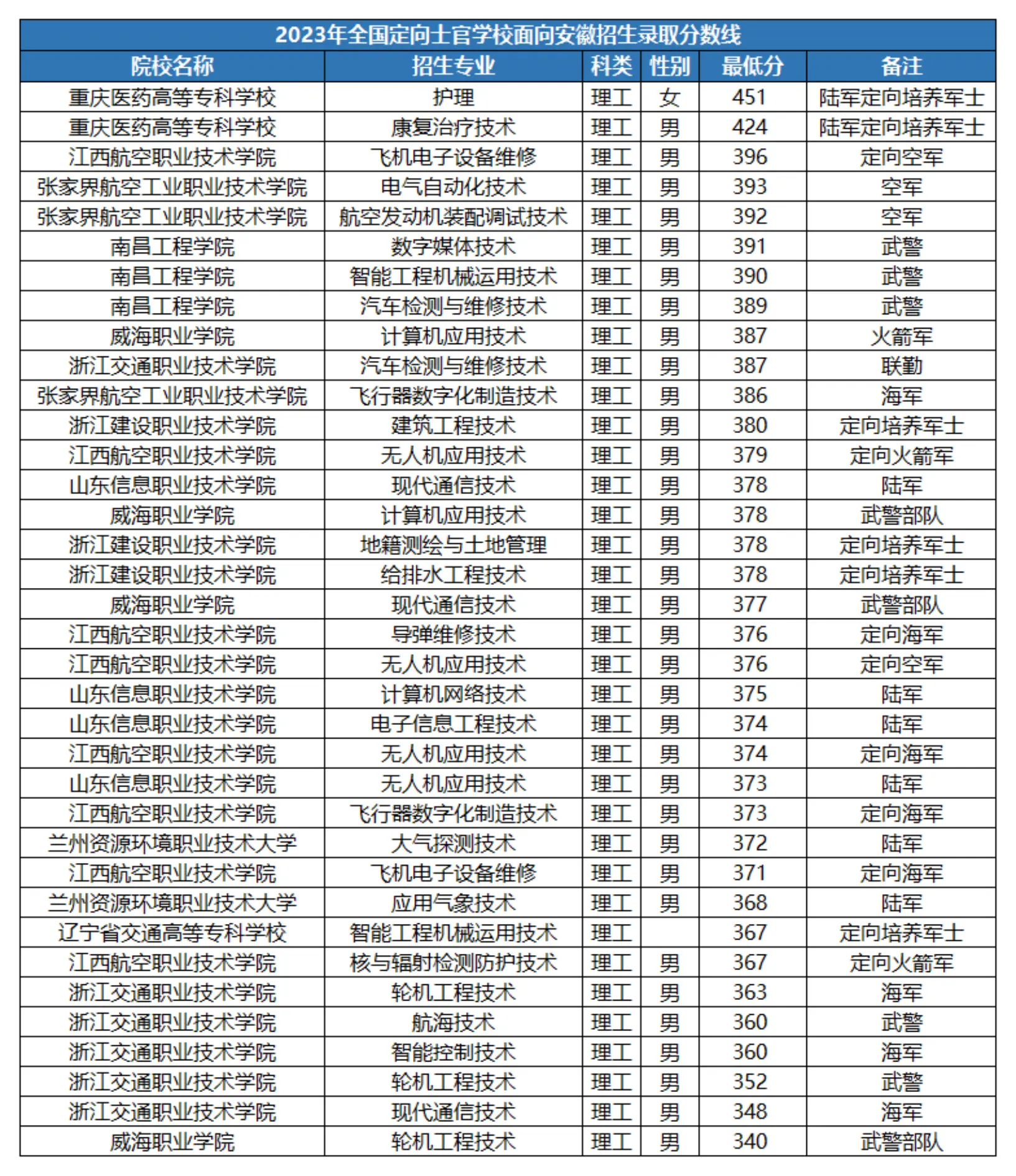 2024定向培养军士院校有哪些?附士官学校录取分数线