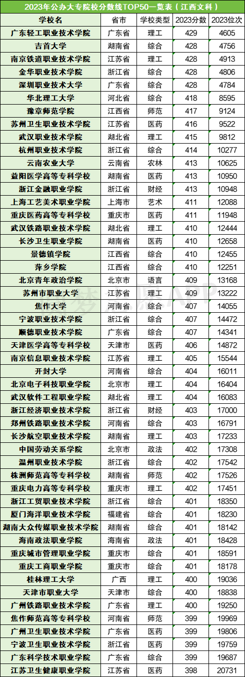 2023年最好的专科学校录取分数线_所有专科学校的录取分数线_专科好的学校录取分数线