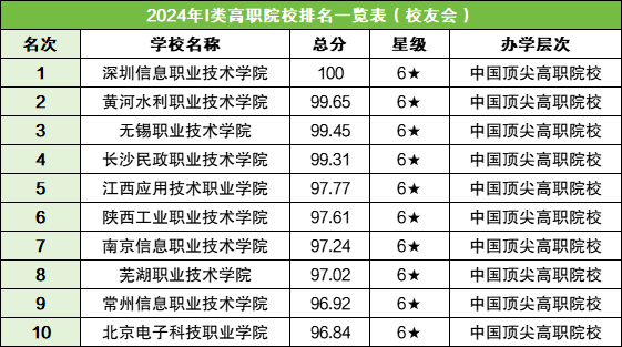 专科好的学校录取分数线_2023年最好的专科学校录取分数线_所有专科学校的录取分数线