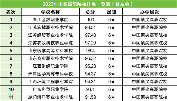 所有专科学校的录取分数线_2023年最好的专科学校录取分数线_专科好的学校录取分数线