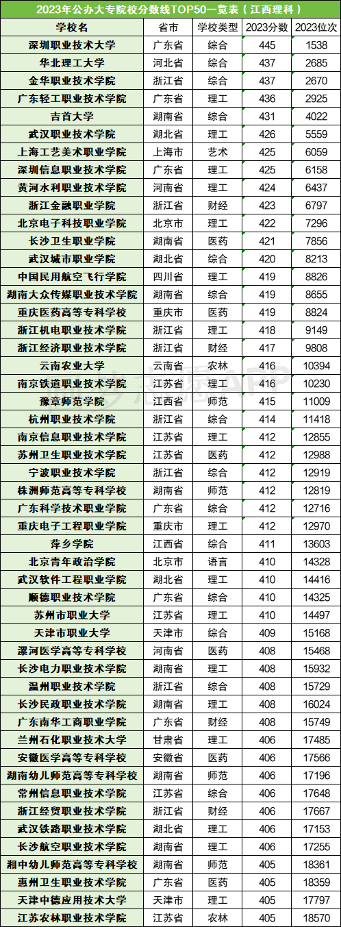 2023年最好的专科学校录取分数线_专科好的学校录取分数线_所有专科学校的录取分数线