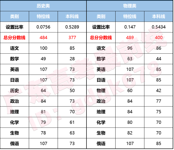 广东本科线2024分数线_2021广东本科线分数线多少_202年广东本科线