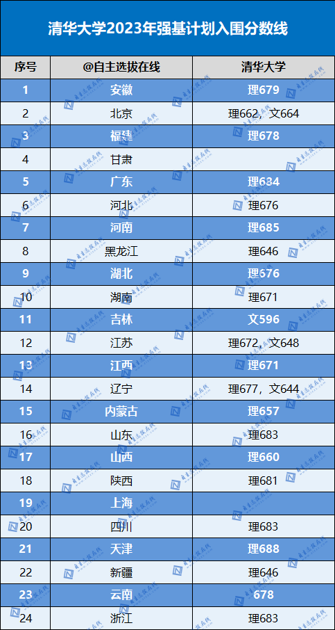 清華分?jǐn)?shù)線2024本科_清華分?jǐn)?shù)線2024是多少_清華分?jǐn)?shù)線多少2024