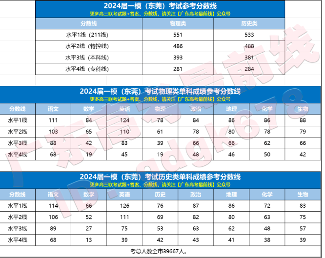 2021广东本科线分数线多少_202年广东本科线_广东本科线2024分数线