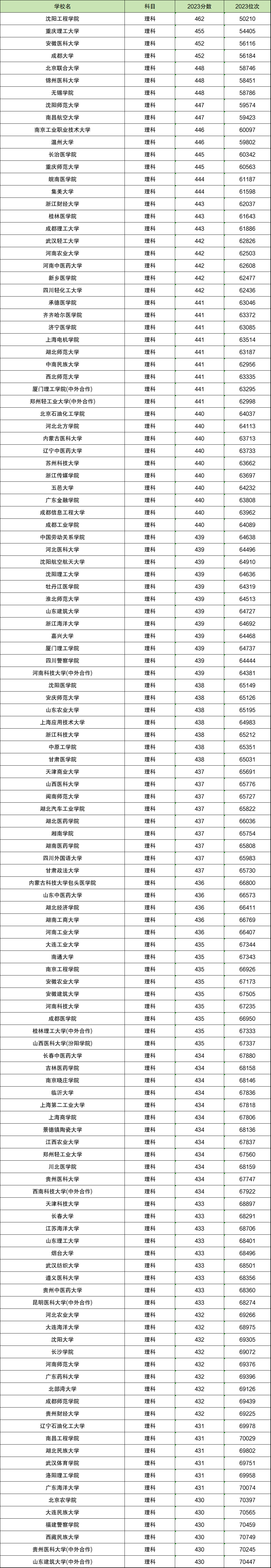 470分文科能考什么大学_文科470分能上什么大专_文科能考大学分470分吗