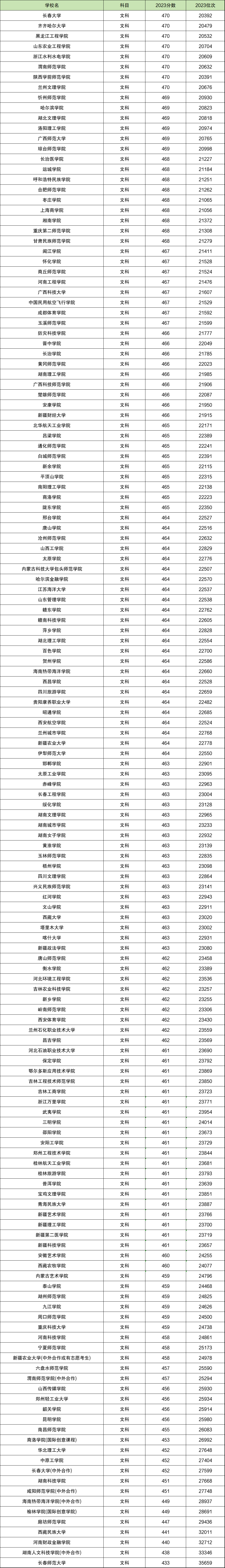 文科能考大学分470分吗_文科470分能上什么大专_470分文科能考什么大学