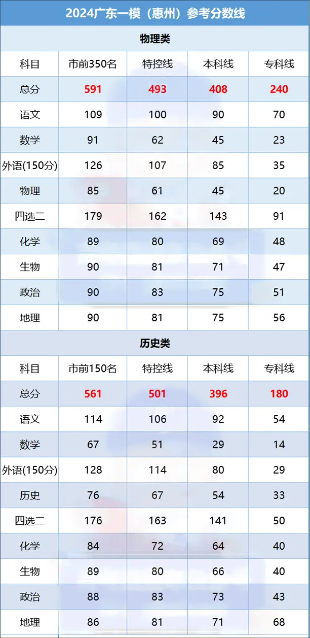 2024年广东一模分数线