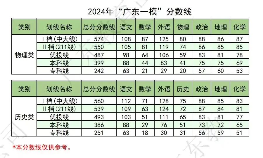 202年广东本科线_广东本科线2024分数线_2021广东本科线分数线多少