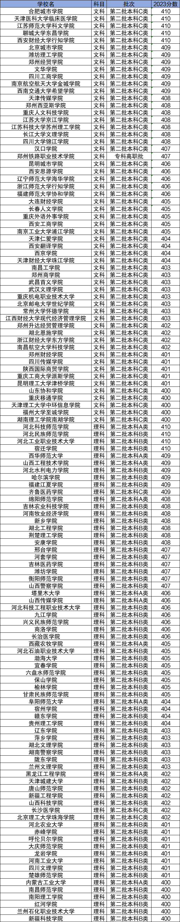 全国400分左右的大学名单