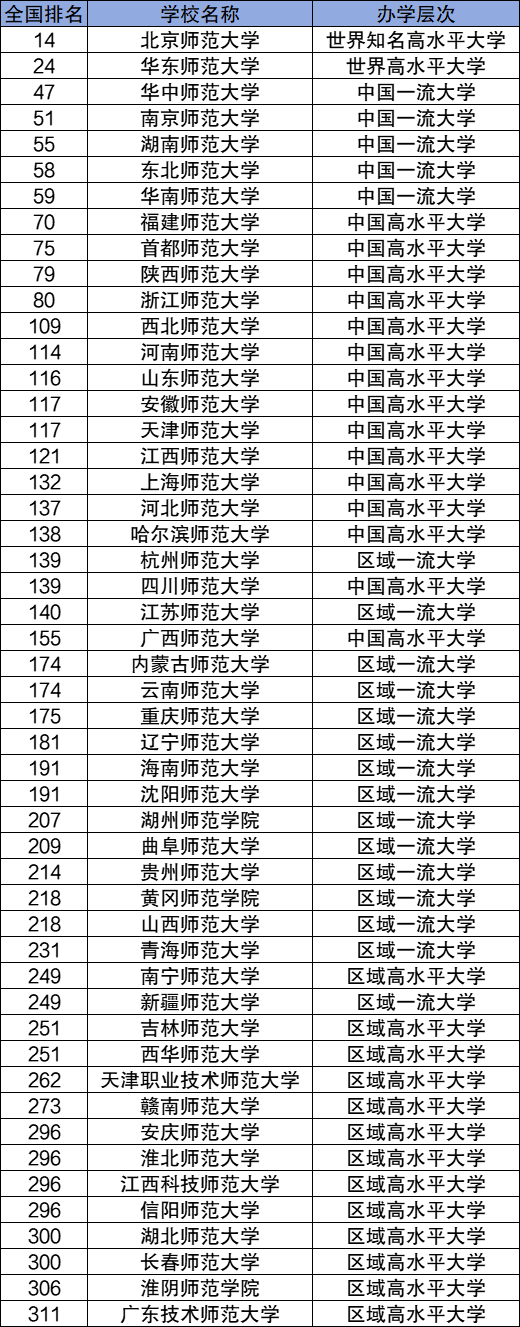 对于很多学霸来说,很多顶尖师范院校都是他们的目标大学,而师范院校中