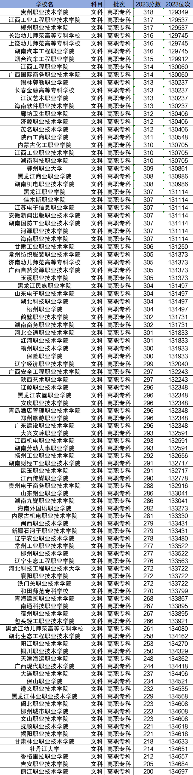 2024高考多少分能上公办大专?附录取分最低的100所学校