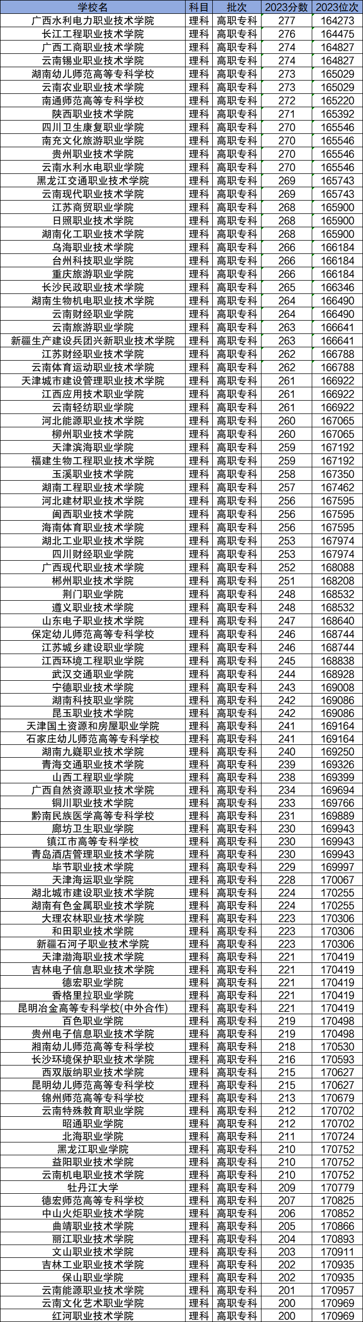 2024高考多少分能上公办大专?附录取分最低的100所学校