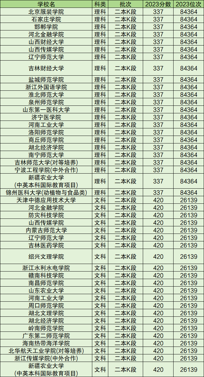 2024低分捡漏的公办二本院校名单:往年录取分数线最低