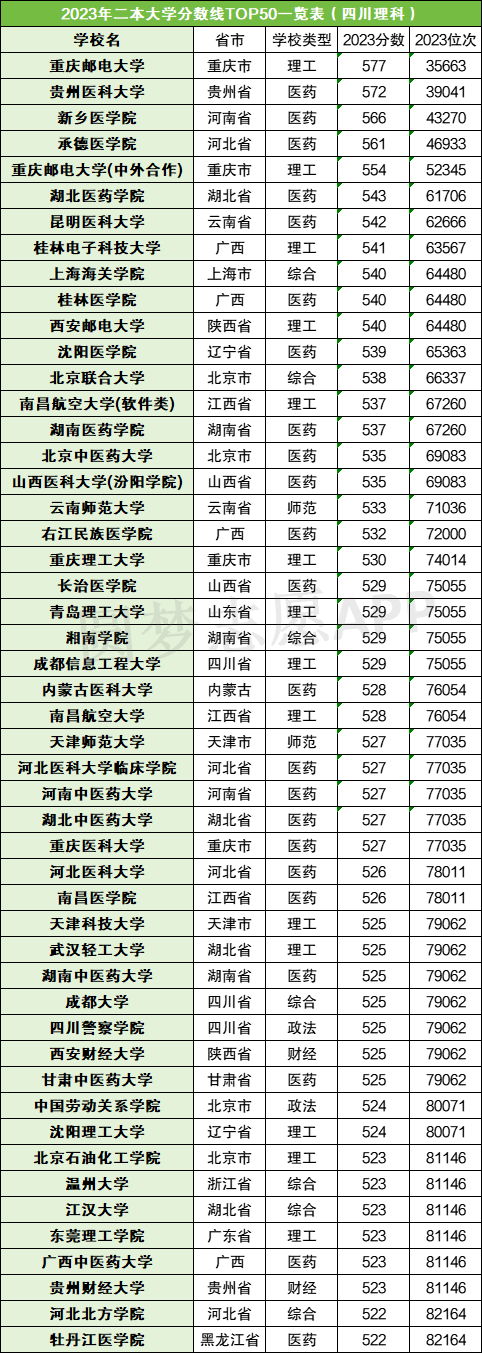 上海医药学校录取分数_上海的医学院校分数线_2023年上海中医药大学录取分数线(2023-2024各专业最低录取分数线)