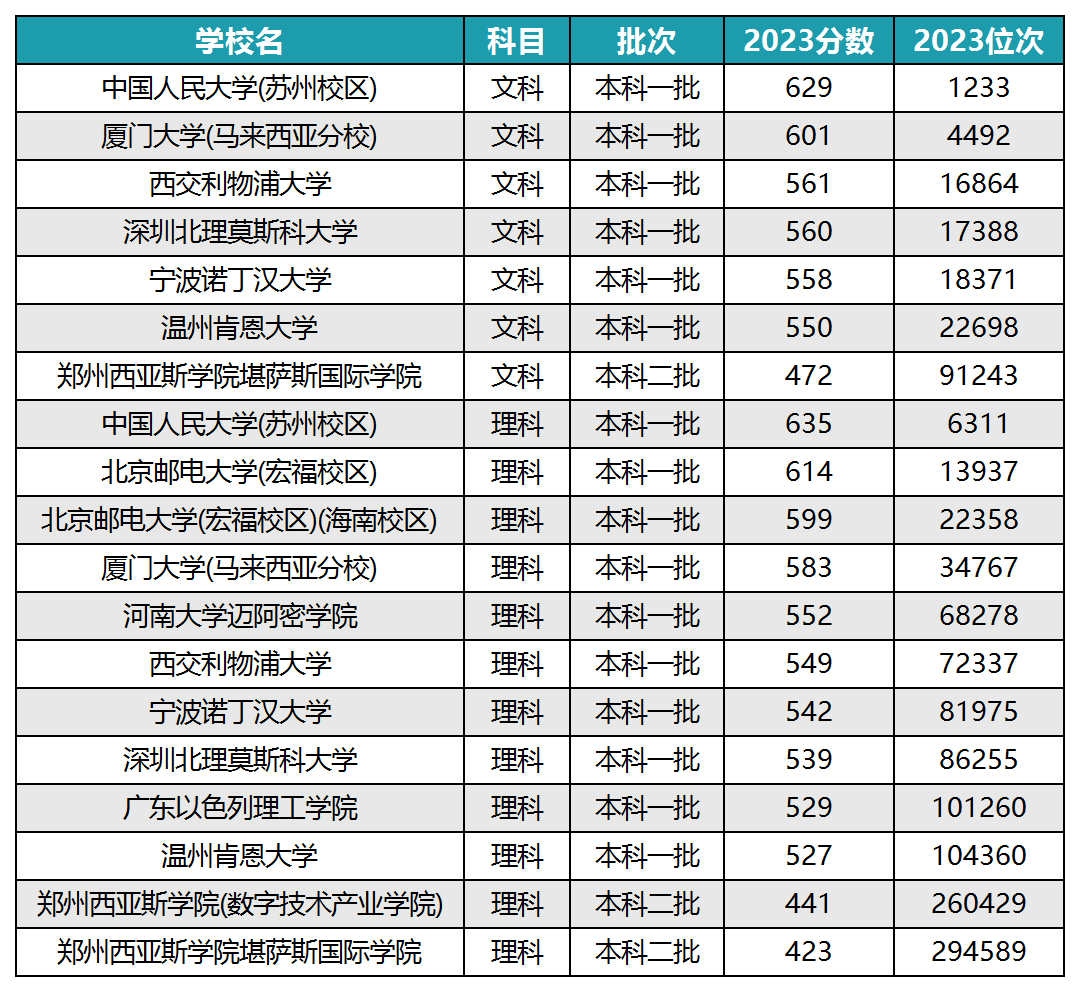 录取分数线大学_大学分数线2021_2024年世界100强大学录取分数线（所有专业分数线一览表公布）