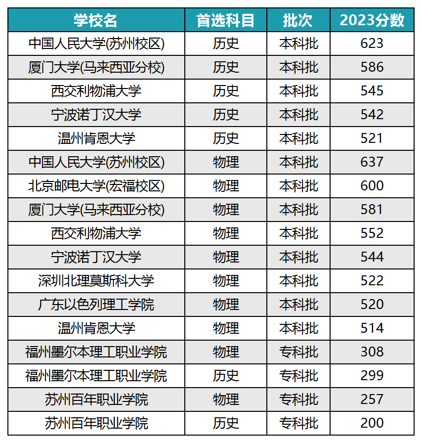 大学分数线2021_2024年世界100强大学录取分数线（所有专业分数线一览表公布）_录取分数线大学