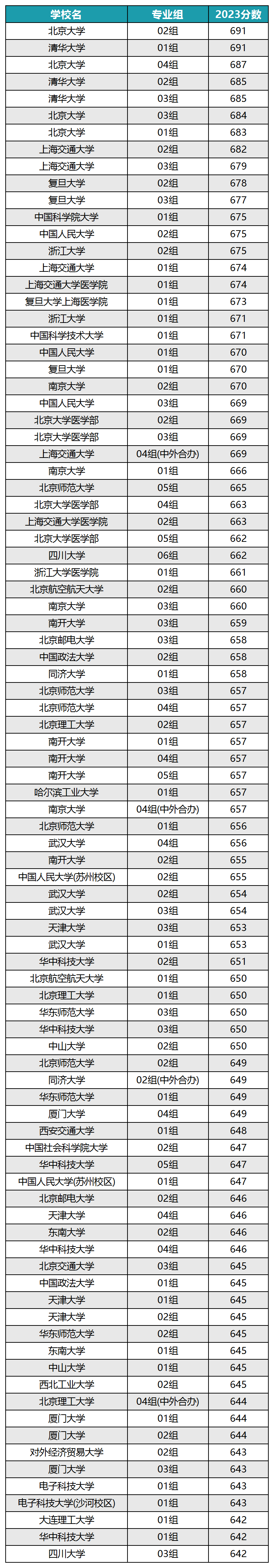 武漢大學2024年錄取分數線_2021年武漢市大學分數線_武漢大學生分數線