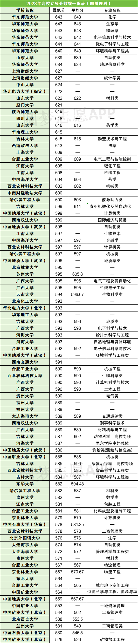 高校专项的分数线_高校专项计划分数线_各高校专项计划录取分数线