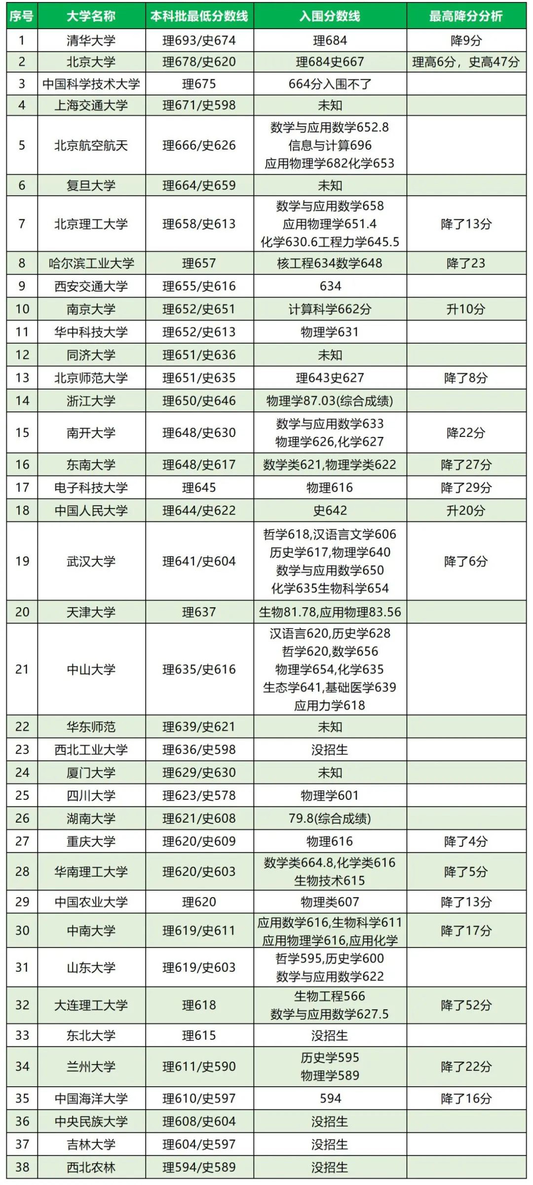 兰州录取分数线大学2024级_兰州大学录取分数线2024_兰州录取分数线大学2024年