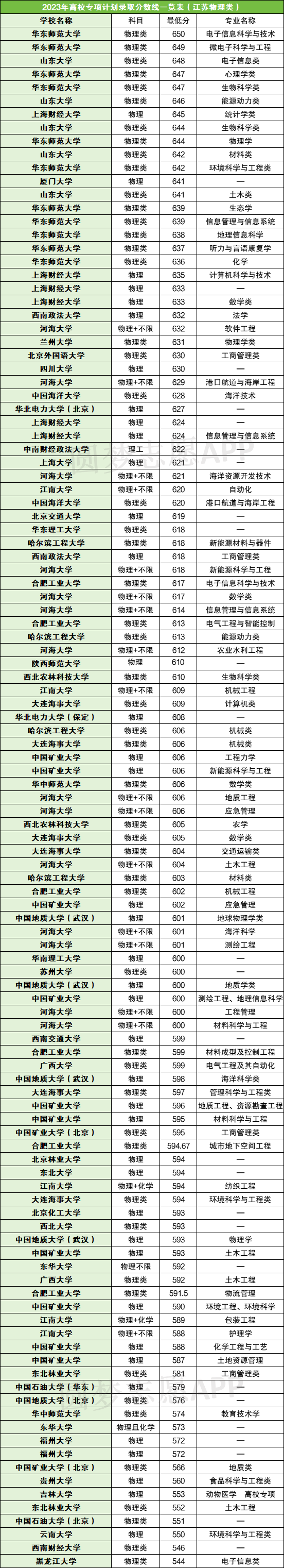 各高校专项计划录取分数线_高校专项的分数线_高校专项计划分数线